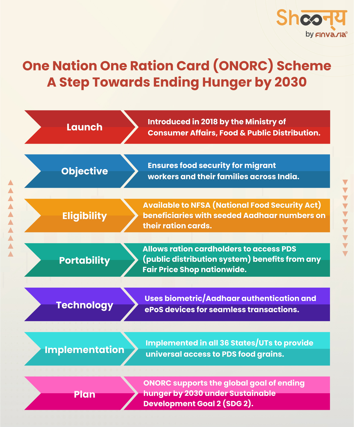 One Nation One Ration Card Scheme