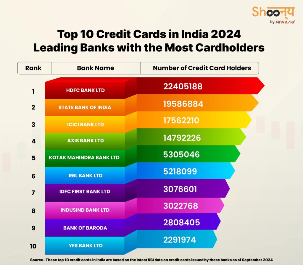 top 10 credit cards in india