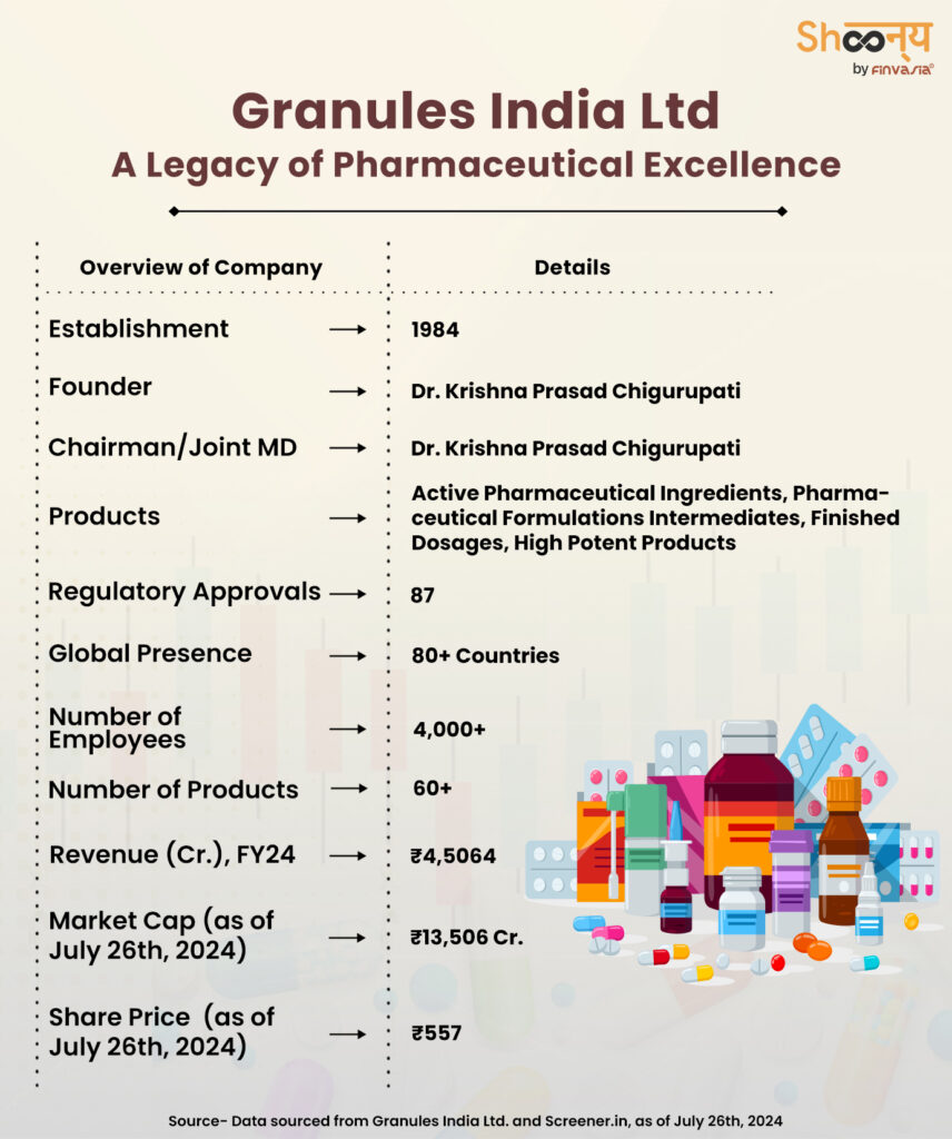 Granules India ltd