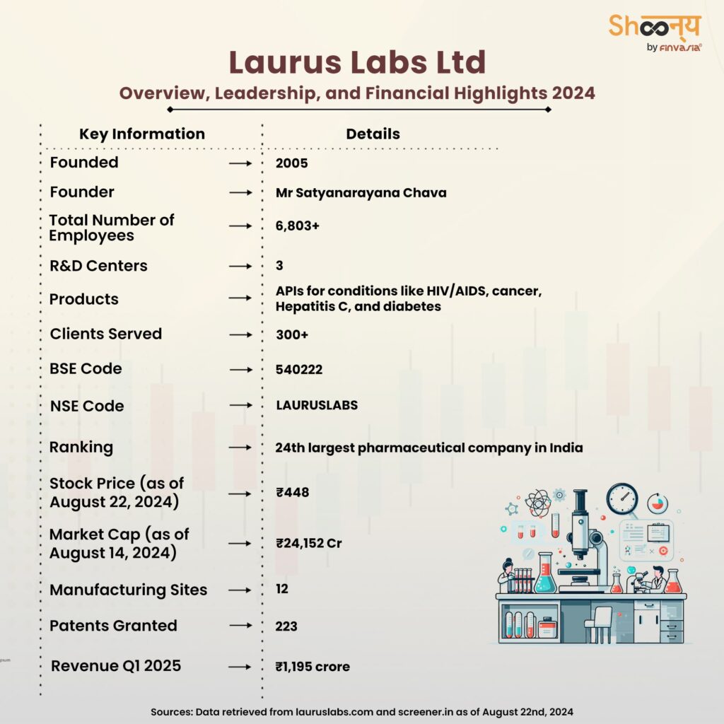 Laurus Labs