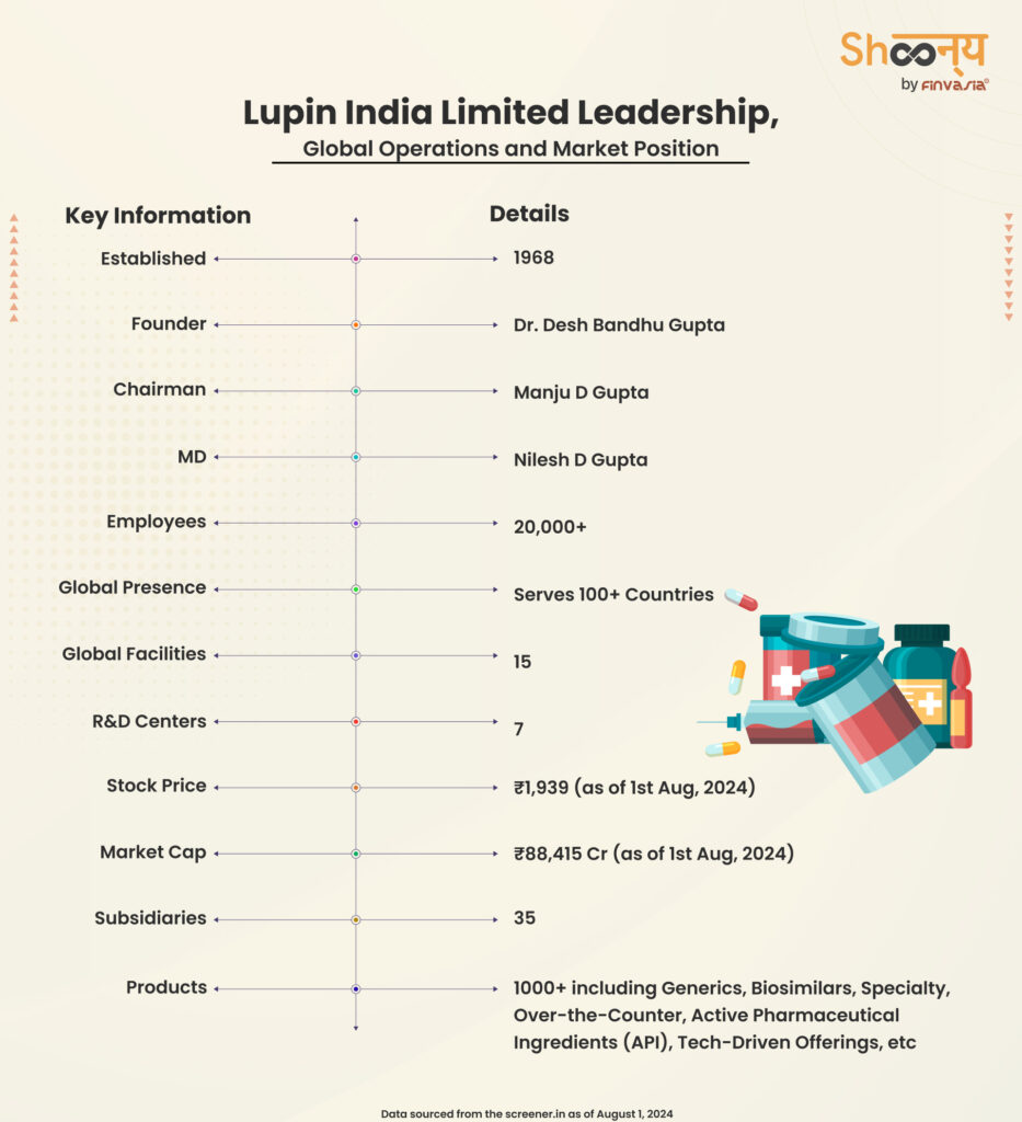 Lupin India Limited