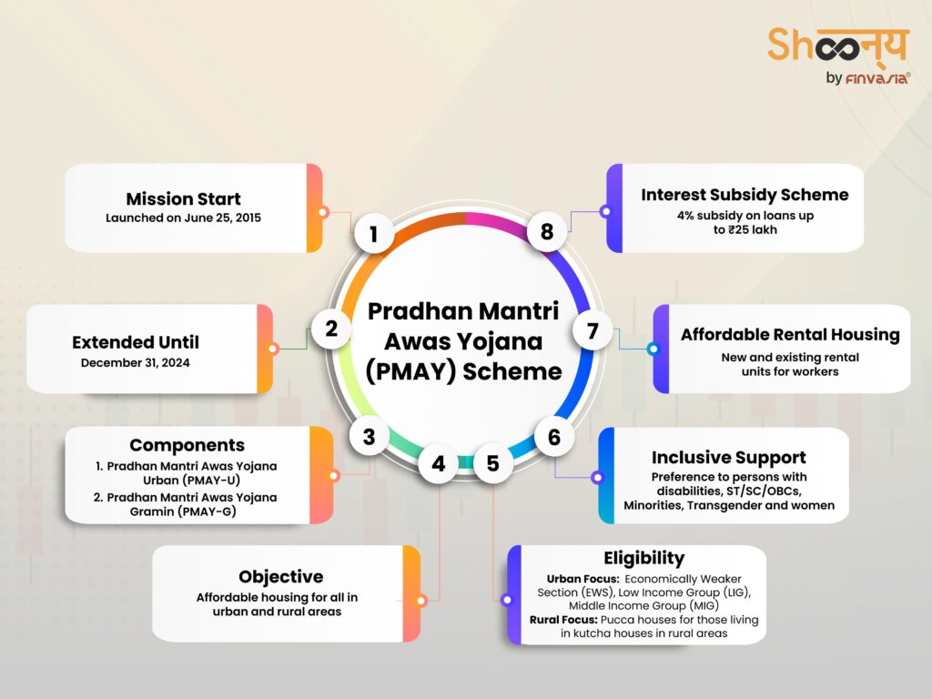 Pradhan Mantri Awas Yojana