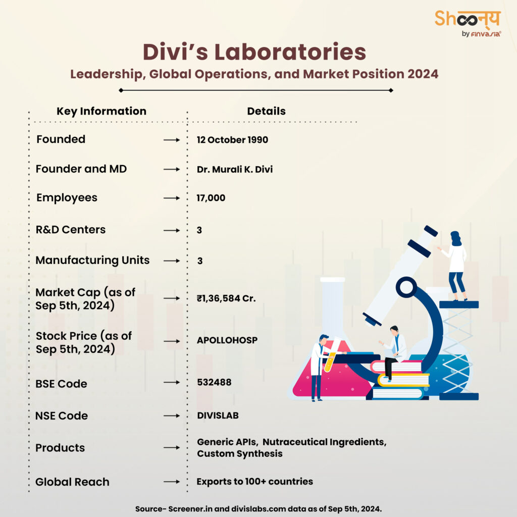 Divi’s Laboratories: Leadership, Global Operations, and Market Position 2024