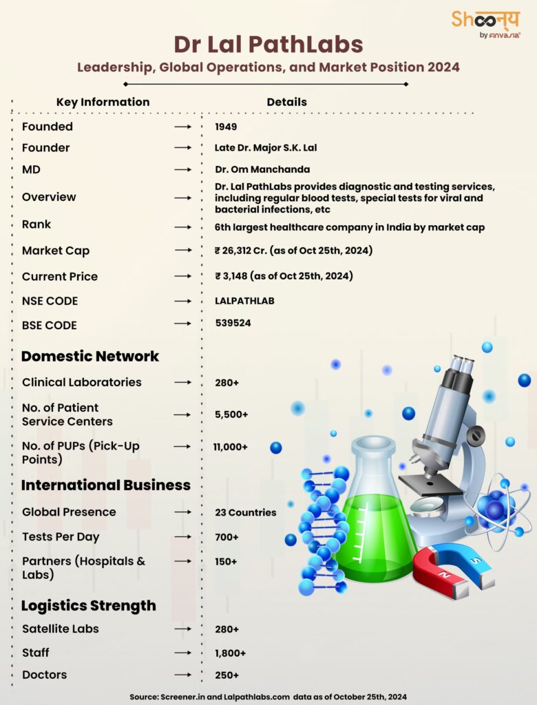 History of Dr. Lal PathLabs