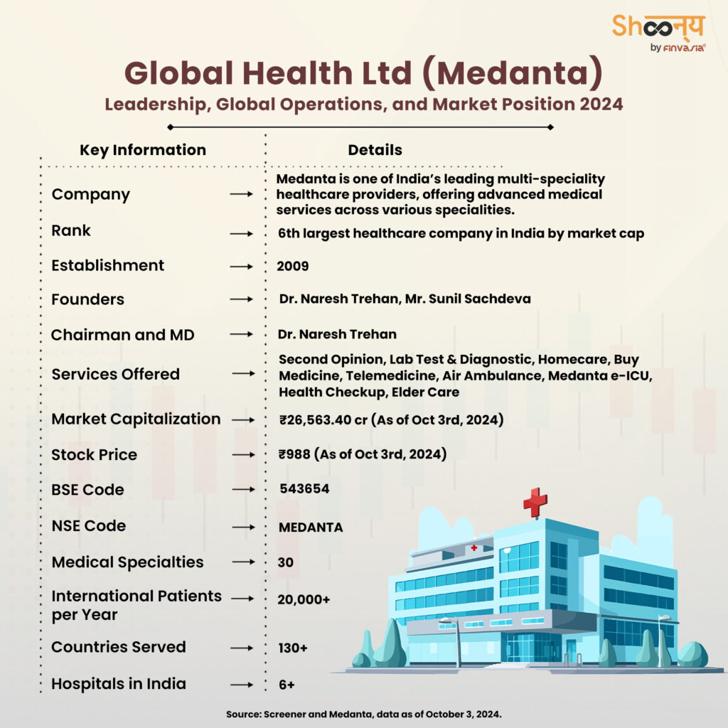 Global Health Ltd (Medanta) History