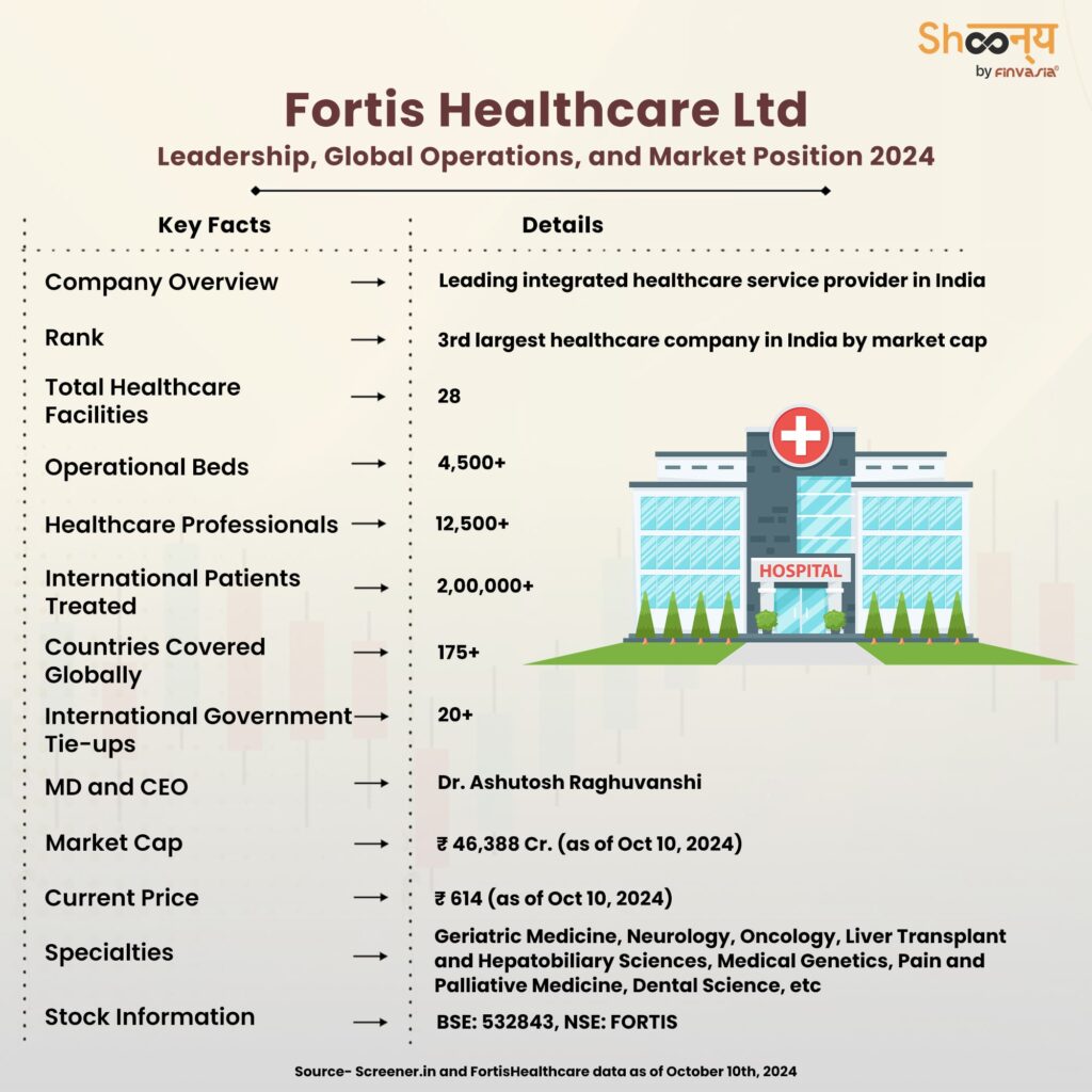 The History of Fortis Healthcare Ltd.
