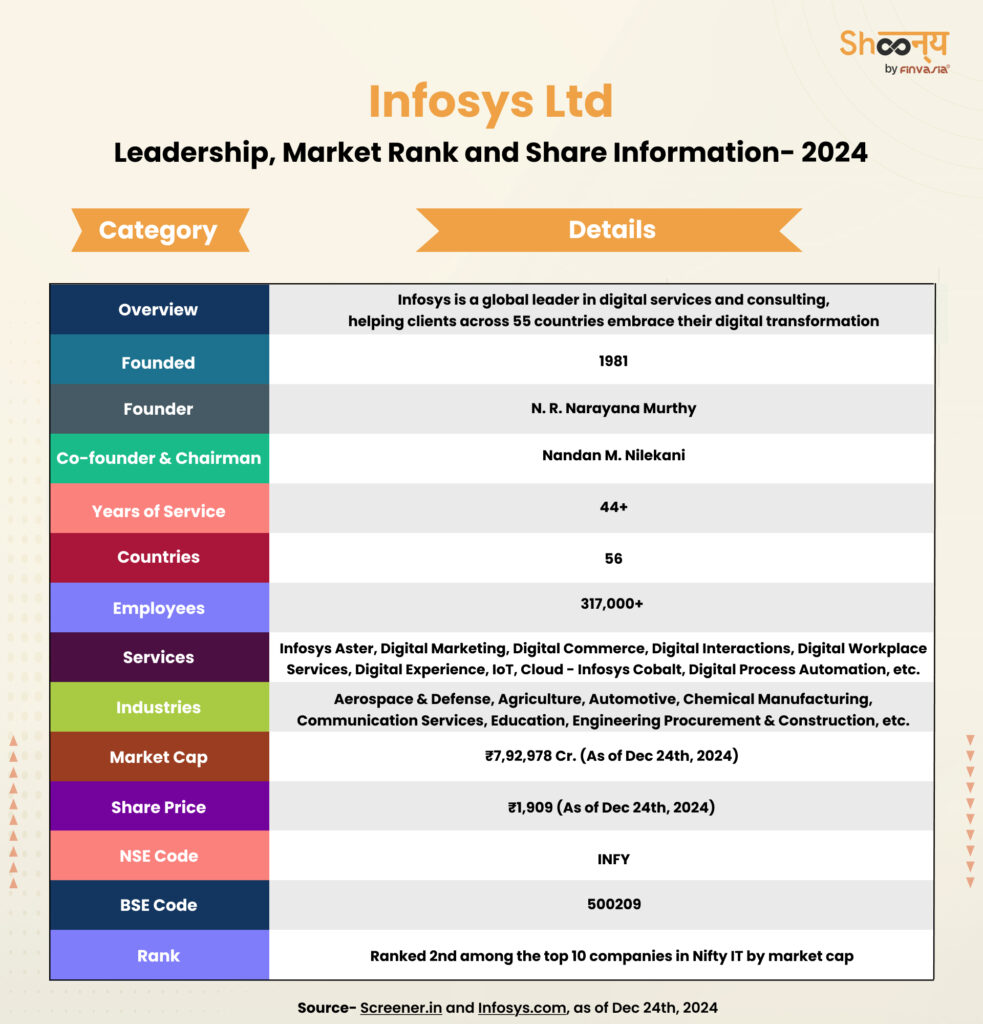 Infosys History