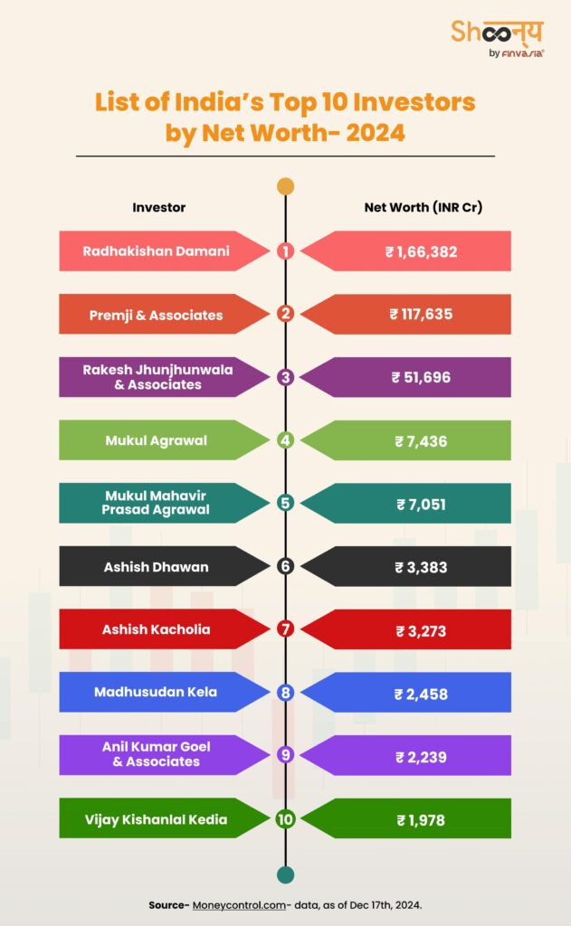 List of India’s Top 10 Investors by Net Worth