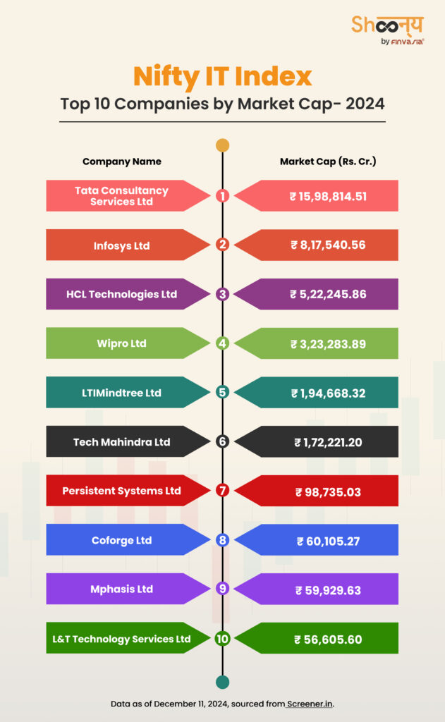 Nifty IT Index: Top Companies by Market Cap- 2024