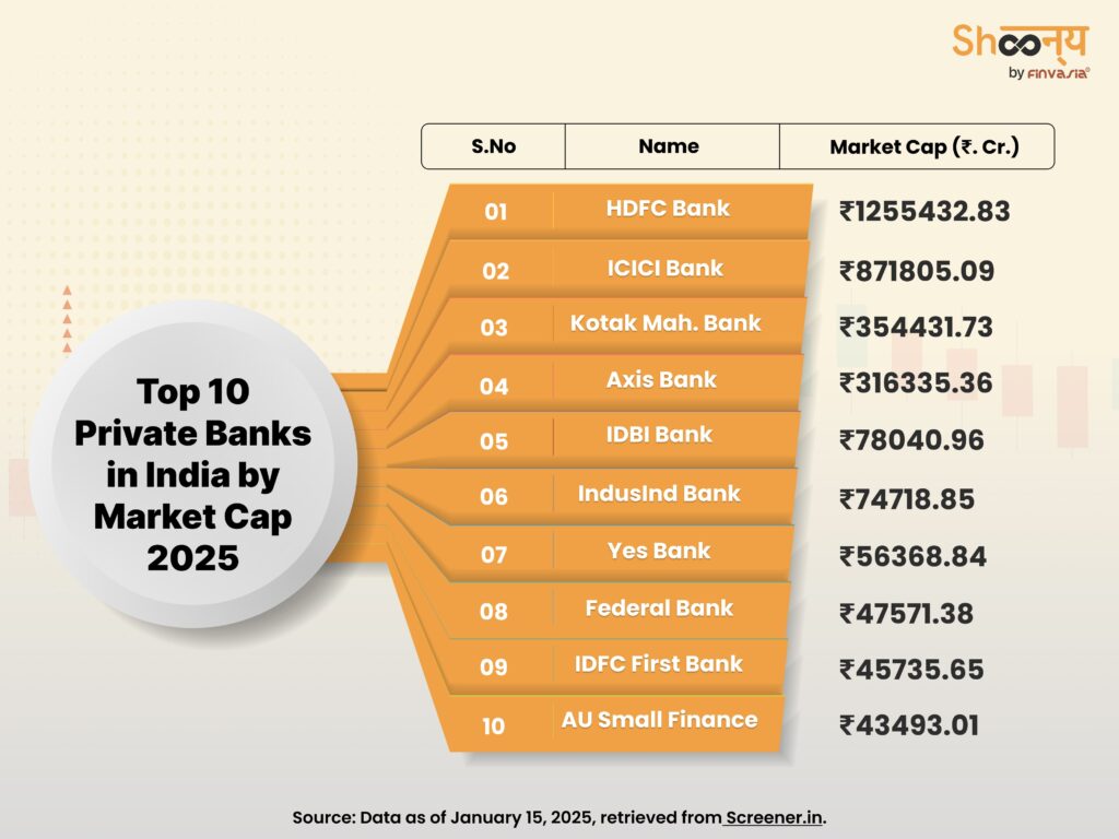 Top 10 Private Banks in India by Market Cap 2025