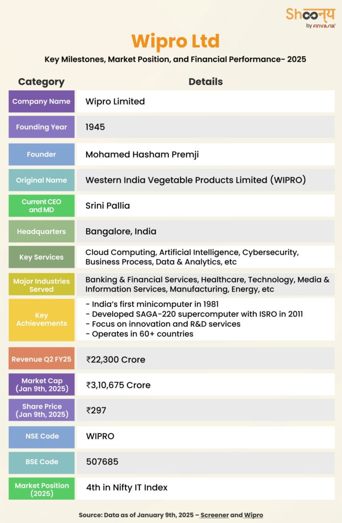 Wipro Ltd History