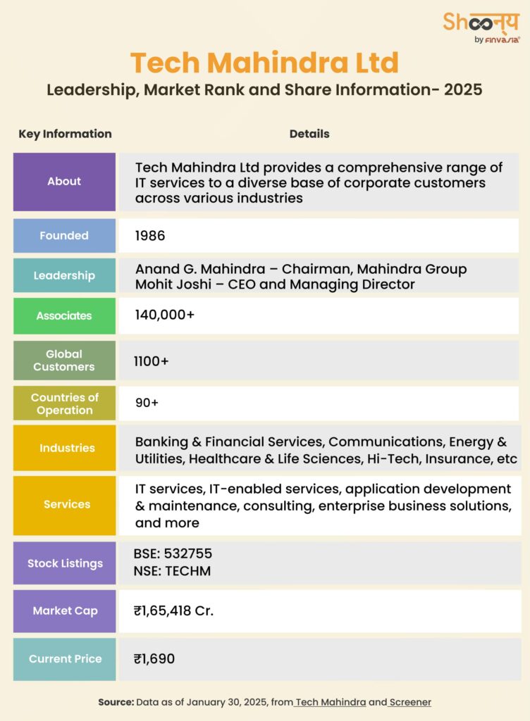 Tech Mahindra History