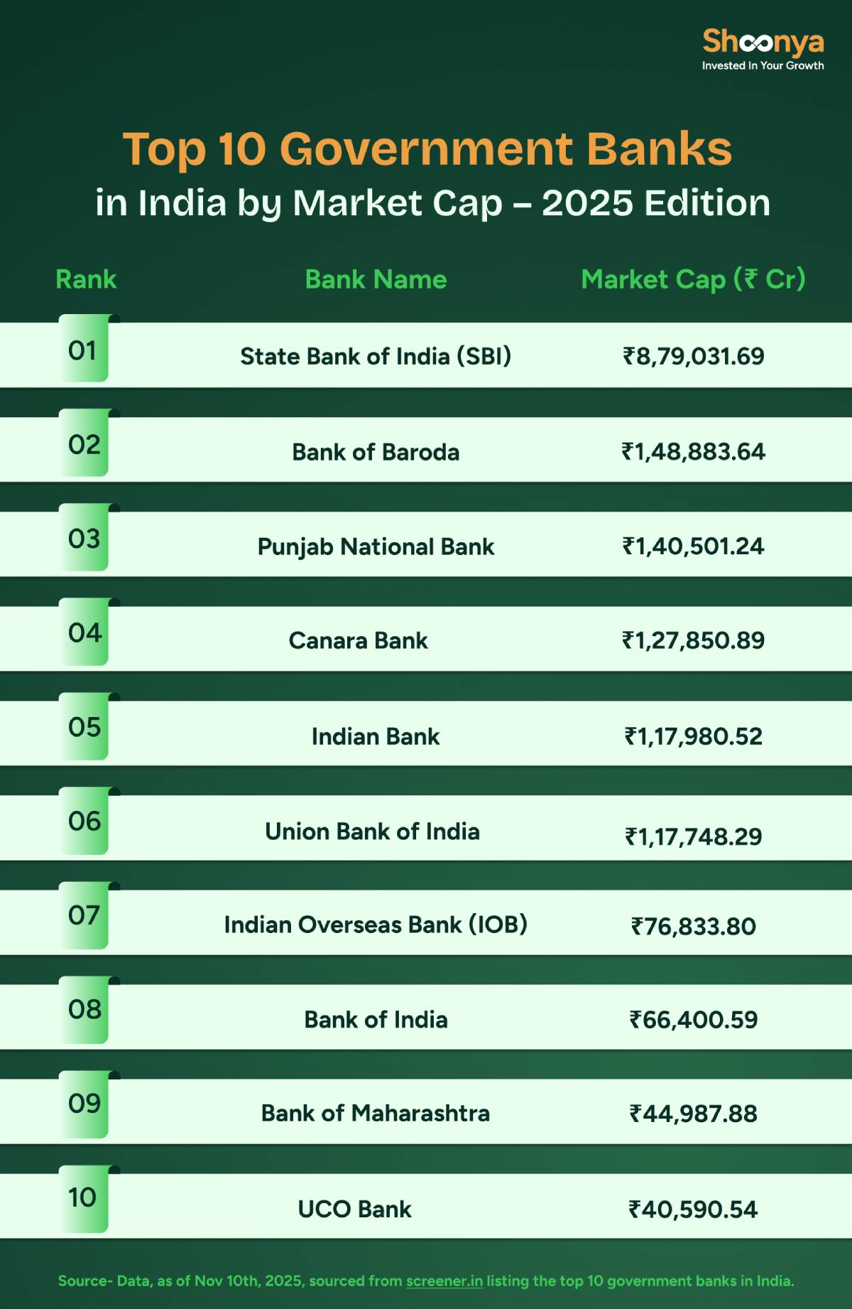 Top 10 Government Banks in India by Market Cap