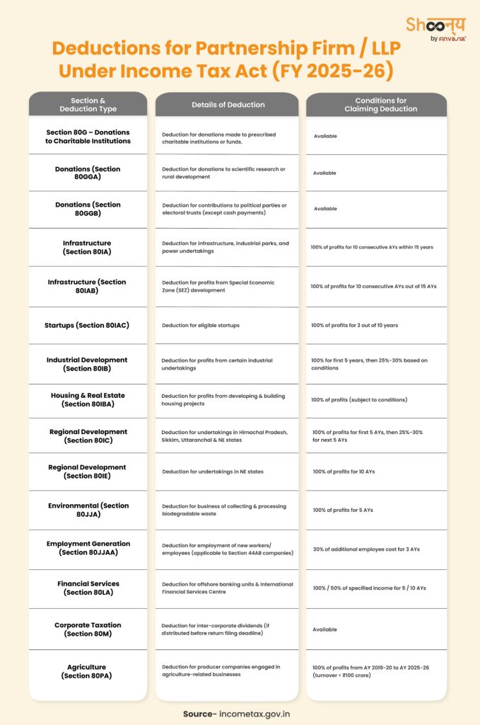 Income Tax Deductions for Firm/LLP