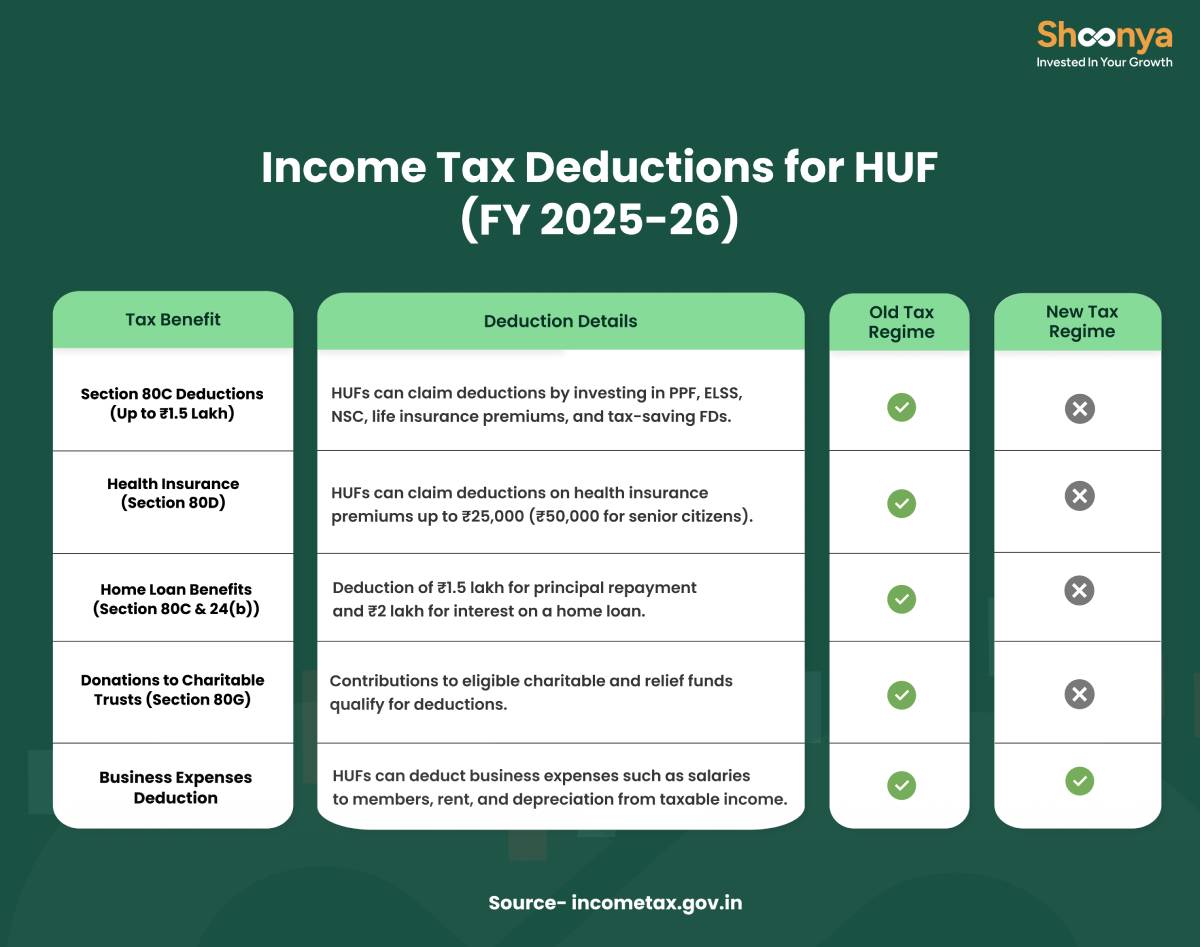 Income Tax Deductions for HUF