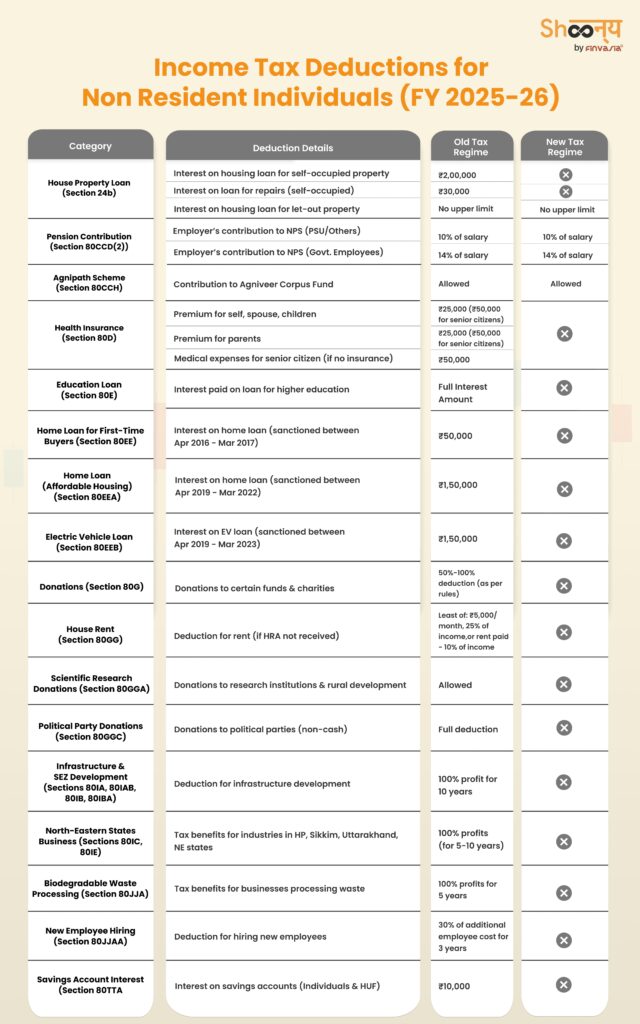 Income Tax Deductions for Non Resident