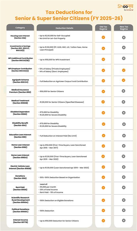 Income Tax Deductions for Senior Citizens and Super Senior Citizens