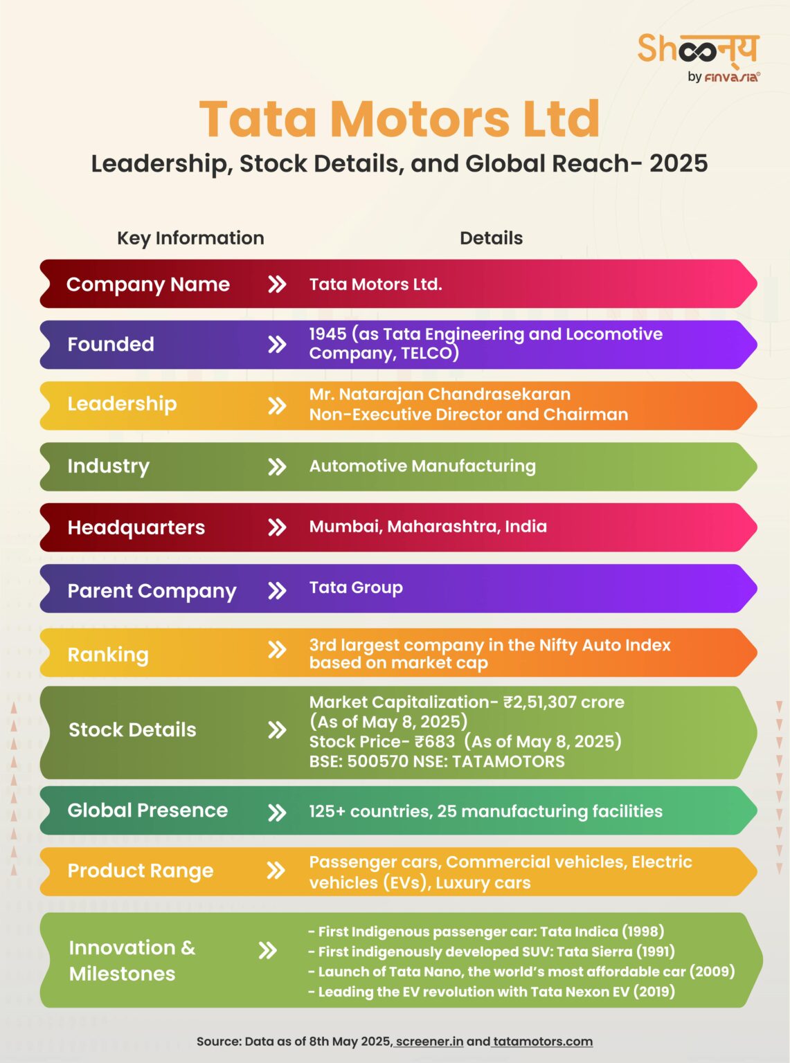 Tata Motors Ltd: From Indian Roads to Global Highways Since 1945