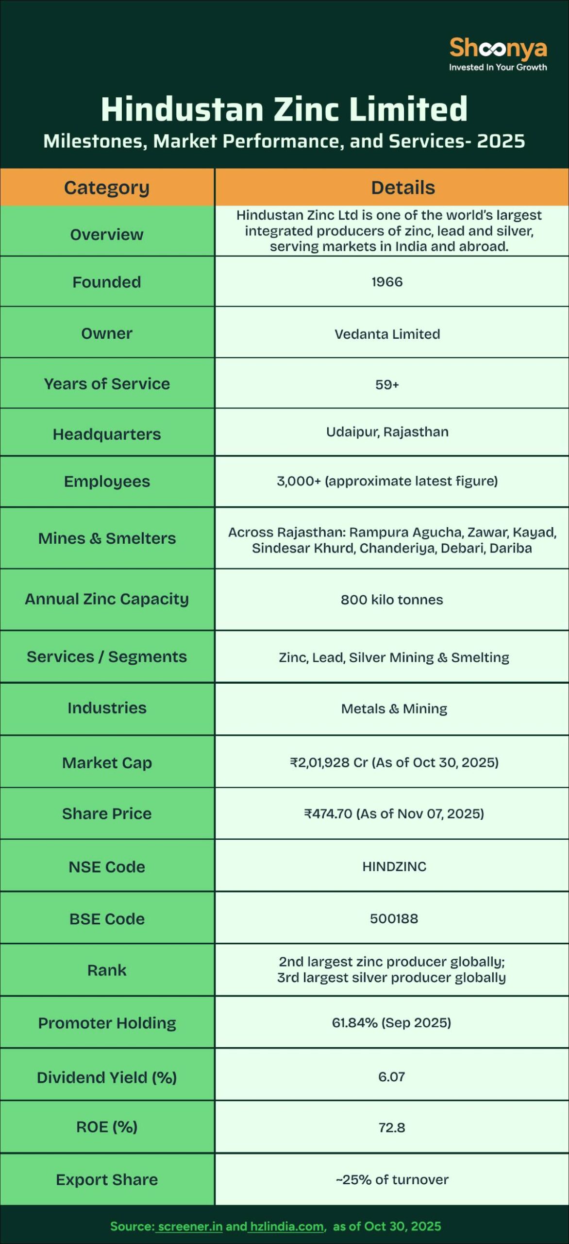 Hindustan Zinc Limited History