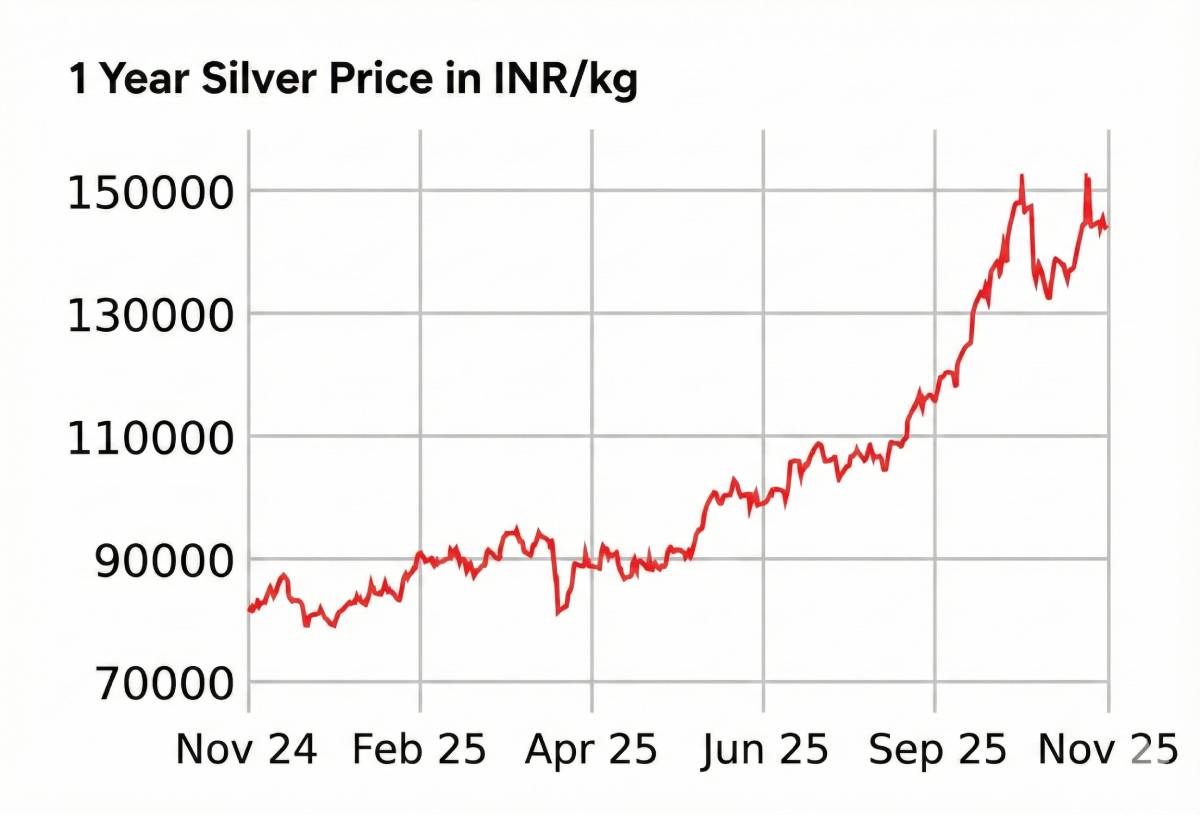 Silver Etfs